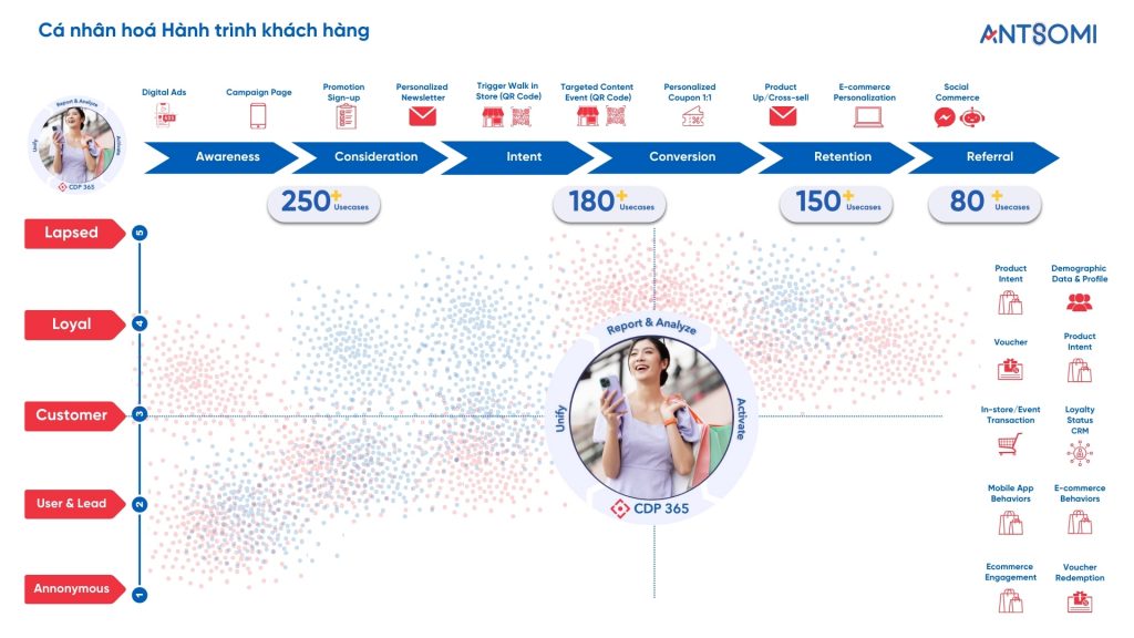 Tích hợp vào chiến lược cá nhân hóa Marketing