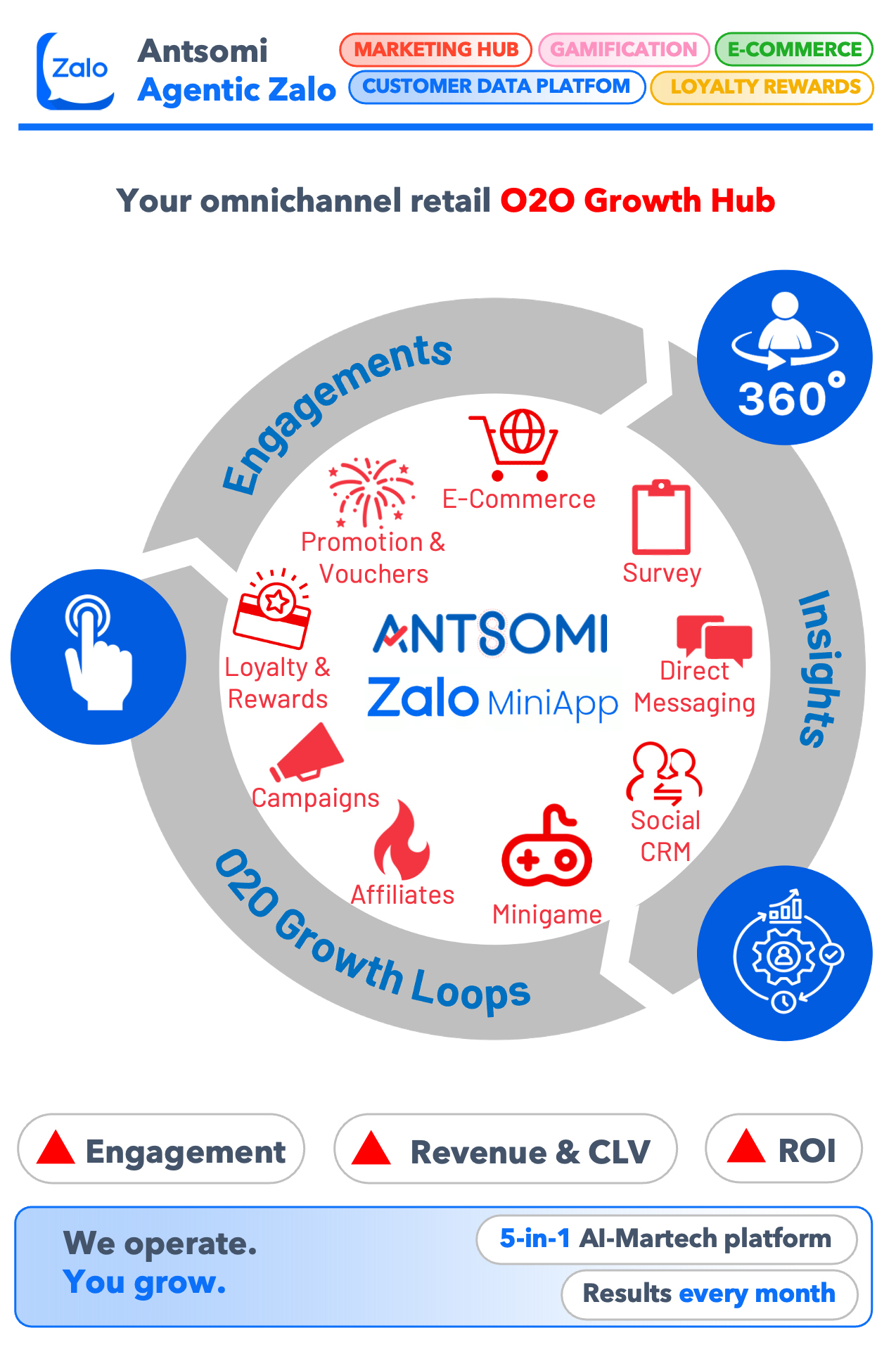 Antsomi_CDP_365_Zalo_Growth_Hub5