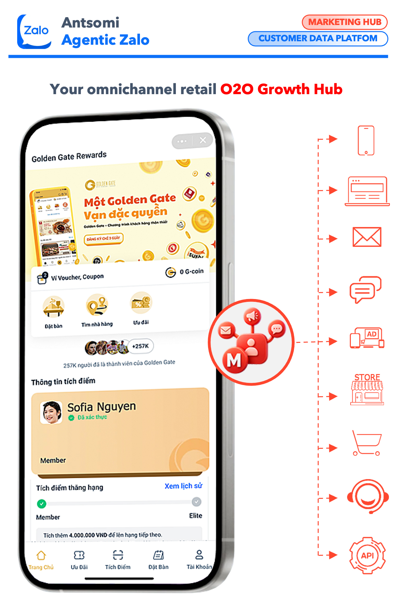 Antsomi_CDP_365_Zalo_Marketing_Hub2